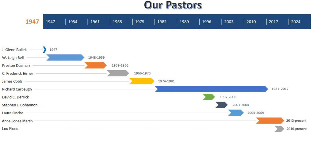 Timeline of CLC Pastors